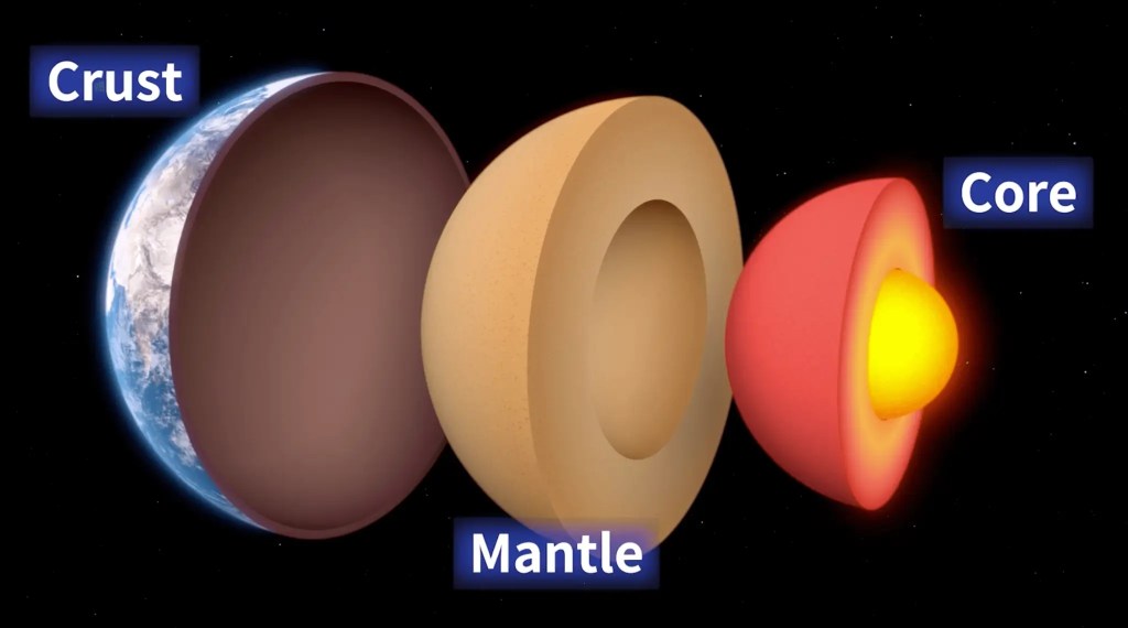 A diagram of Earth's internal structure showing the main layers: Crust, Mantle, and Core. Earth's internal layers.
