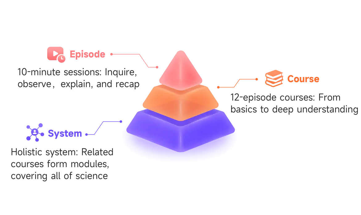 A 3D pyramid diagram illustrating a learning system with episodes, courses, and a holistic science curriculum.