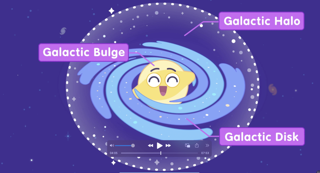 A cartoon diagram showing the structure of the Milky Way with the Galactic Bulge, Galactic Disk, and Galactic Halo labeled.