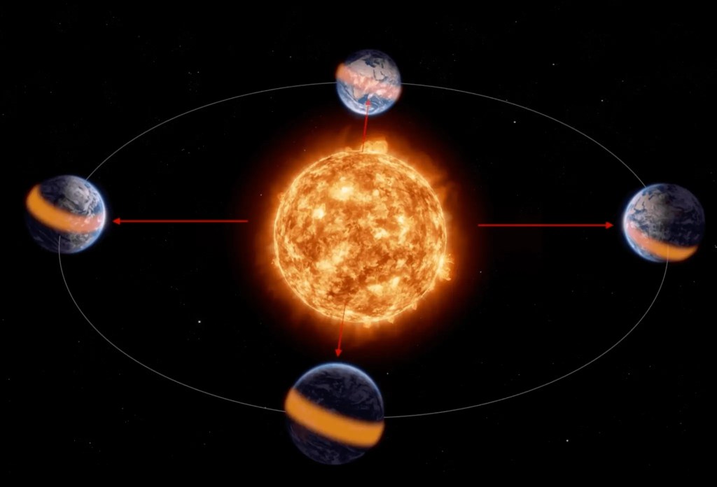 A diagram illustrating Earth's revolution around the Sun and its tilted axis causing the four seasons.