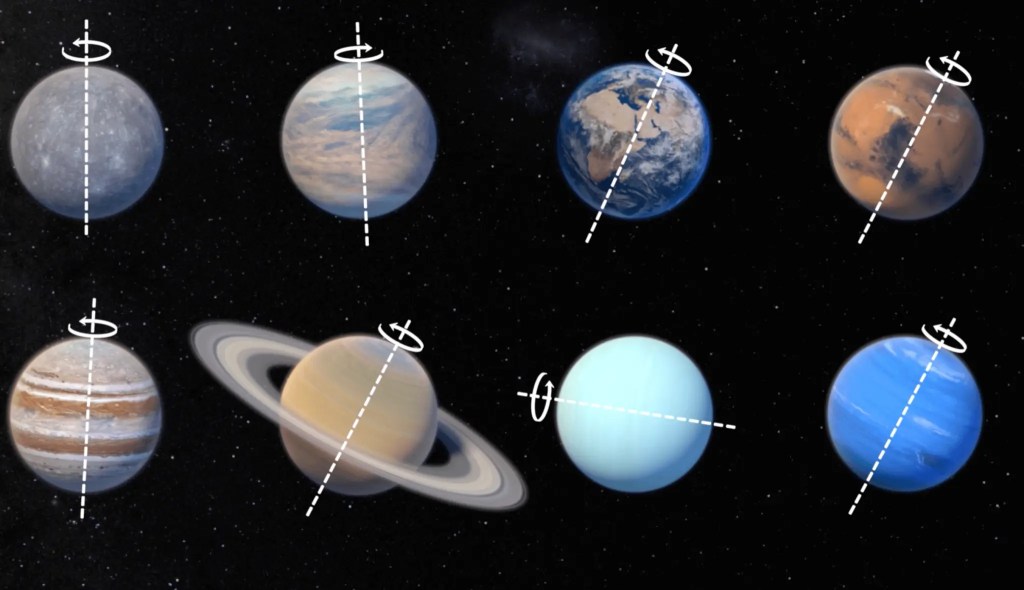 A picture showing the 8 major planets of our Solar System, each with a dashed line indicating its axial tilt and rotation.
