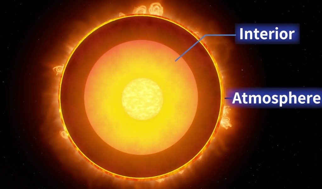 A cross-section diagram of the Sun against a dark space background, divided into two main sections labeled "Interior" and "Atmosphere." The Sun is shown as a series of concentric glowing layers, transitioning from a bright white-yellow core to deep orange and red outer rings, with solar flares visible on the surface.