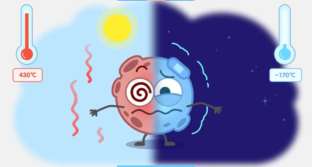 Cartoon of Mercury, half red and hot (430°C) under the sun, half blue and cold (-170°C) in the dark.